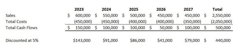ROI Assets: ASC 842 Compliance | Impairment Example