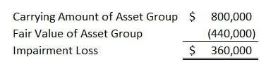 Impairment Calculation Example | ROU Assets | GBQ CPAs