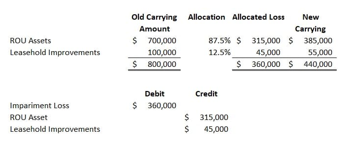 Impairment Indicators | ROU Assets | GBQ CPAs