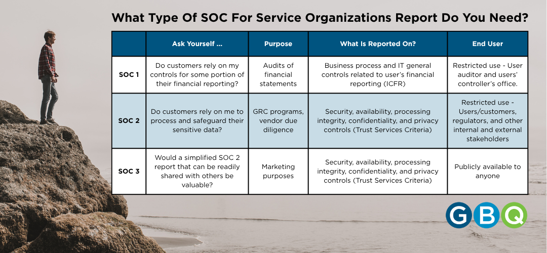 SOC Types | SOC 1, SOC 2, SOC 3 | GBQ CPAs